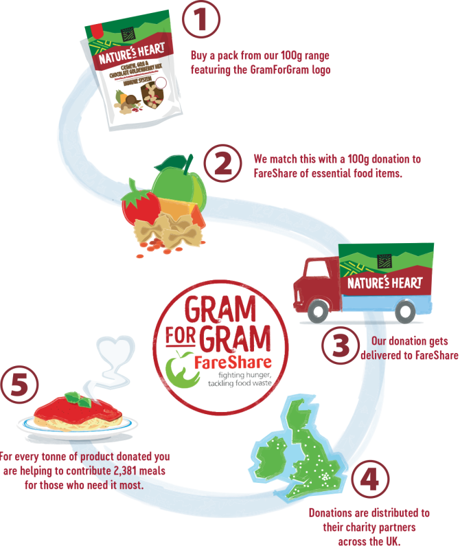 How The Partnership Works